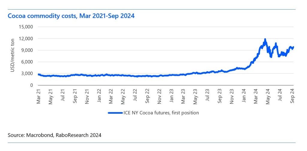 Cocoa commodity costs, March 2021 to September 2024