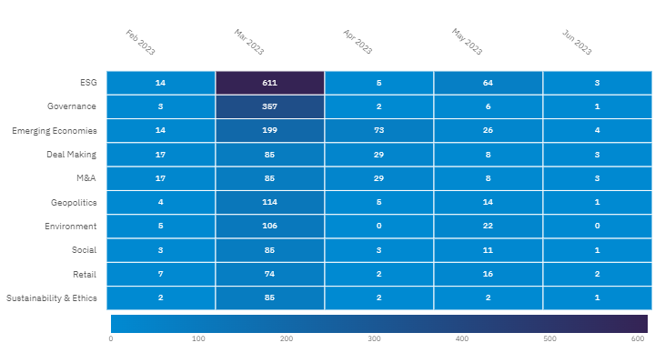 Topics most often cited by dog- and cat-food companies in H1 2023. Credit: GlobalData