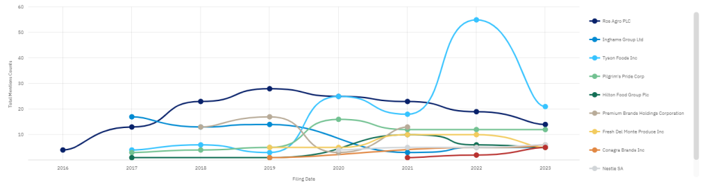 Mentions of ‘automation’ in meat companies’ public filings, 2016 to 2023. Credit: GlobalData